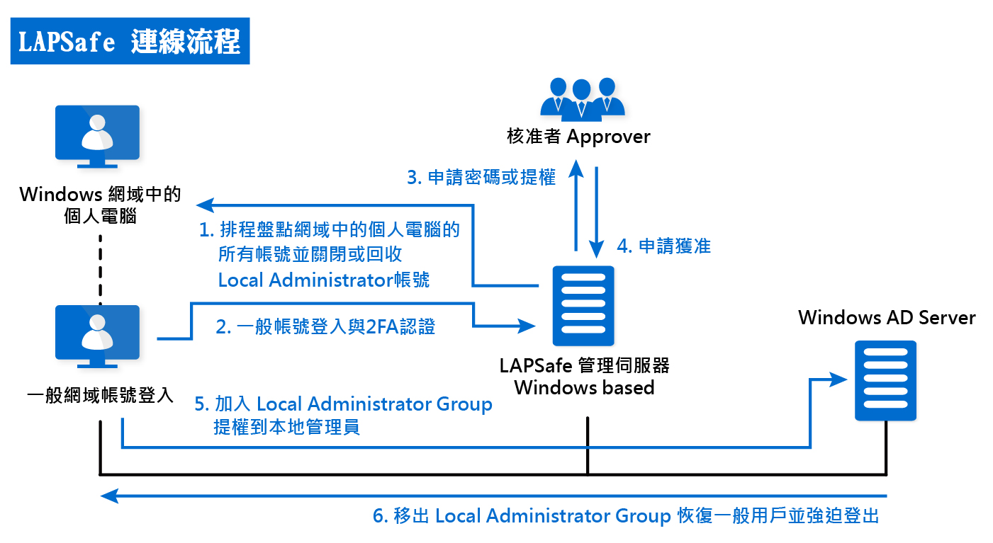 Proware-lapsafe