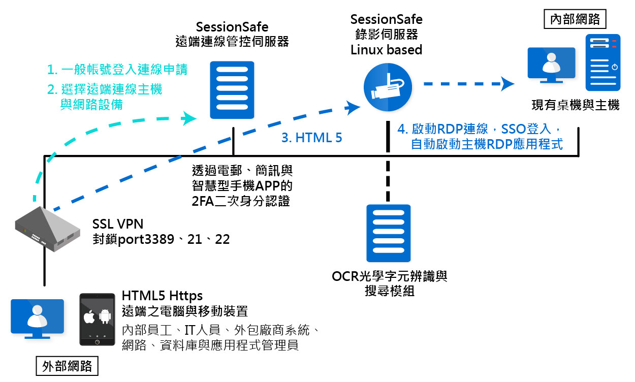 Proware-sessionsafe