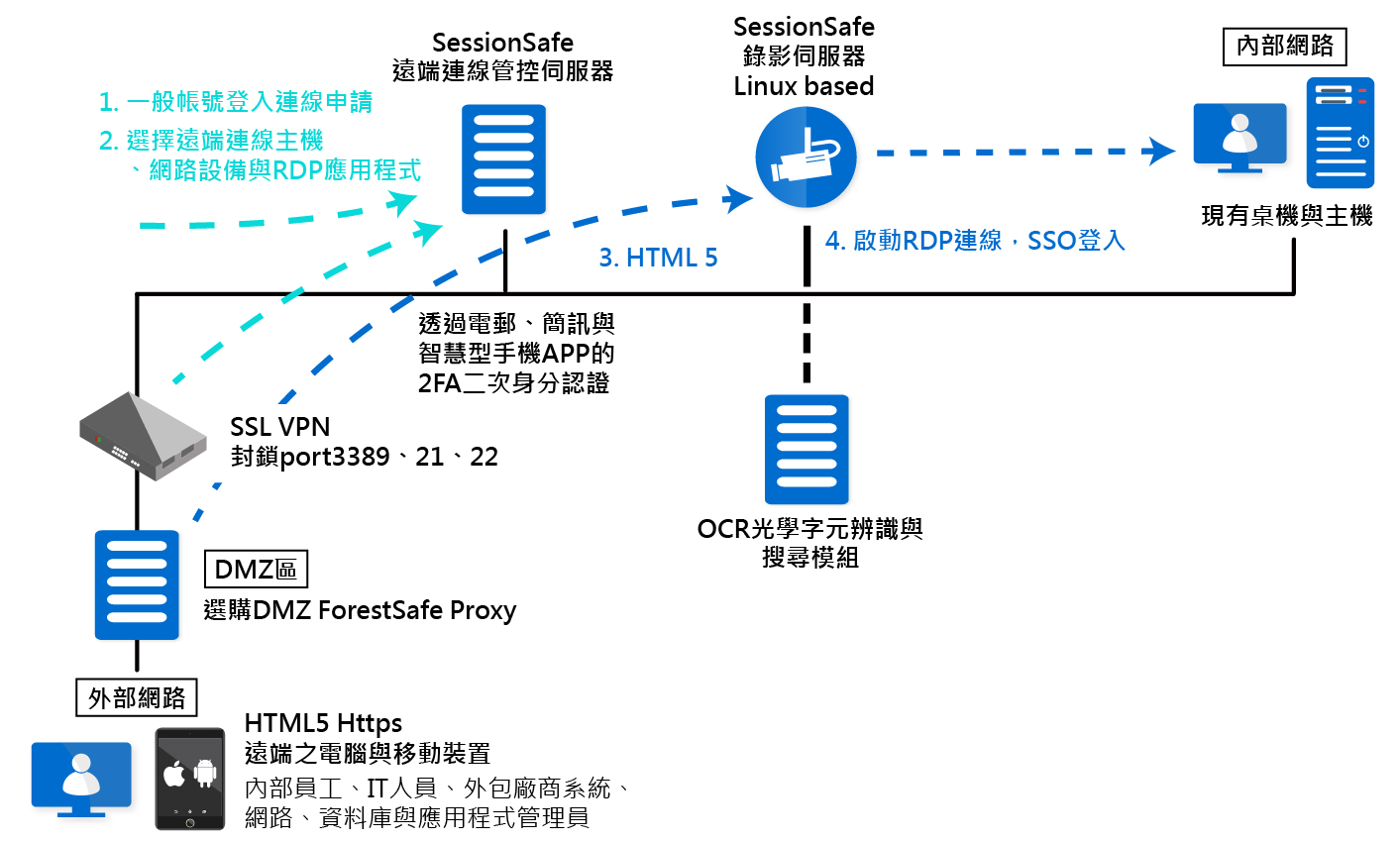 Proware-sessionsafe