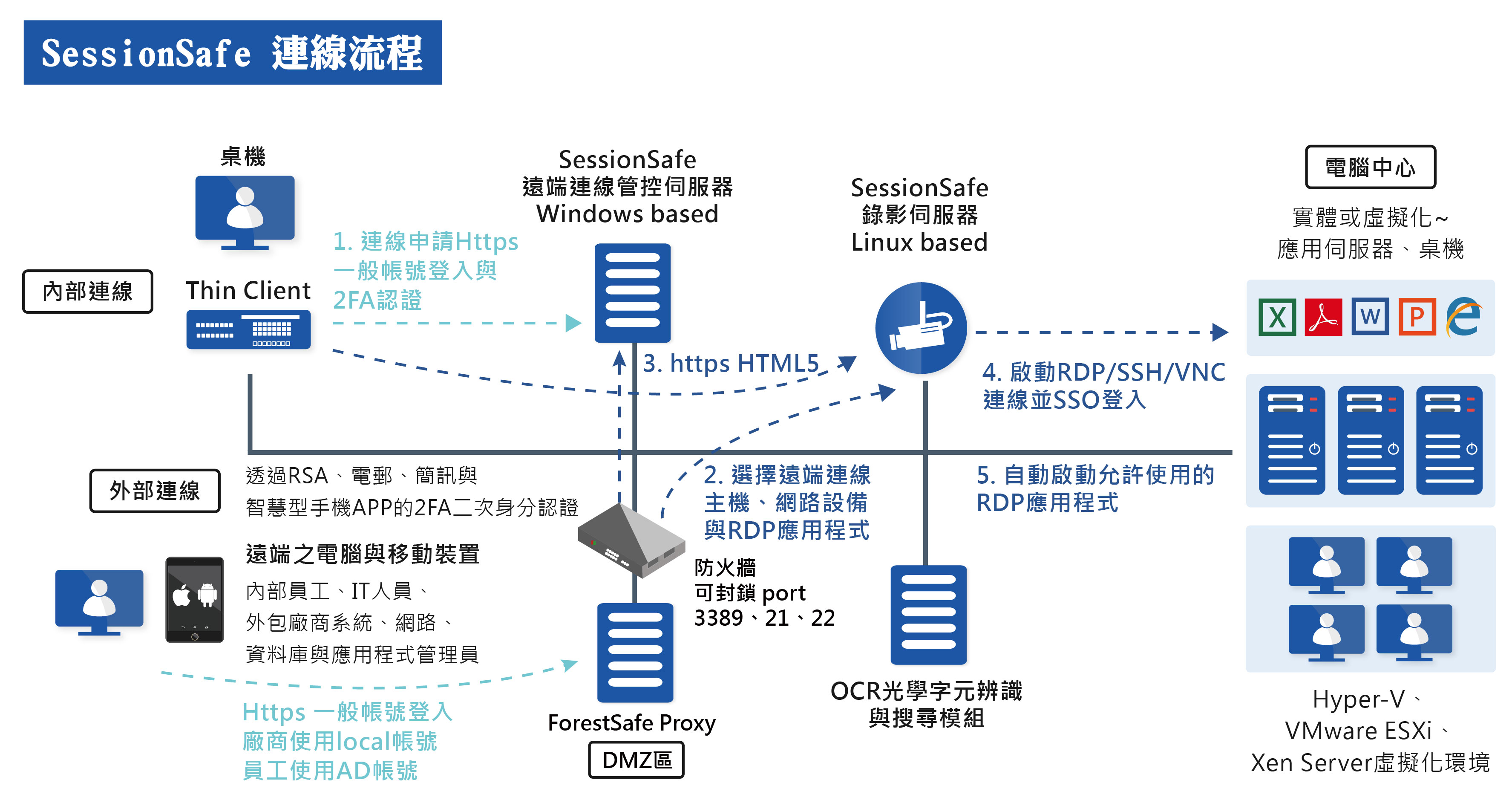 Proware-sessionsafe