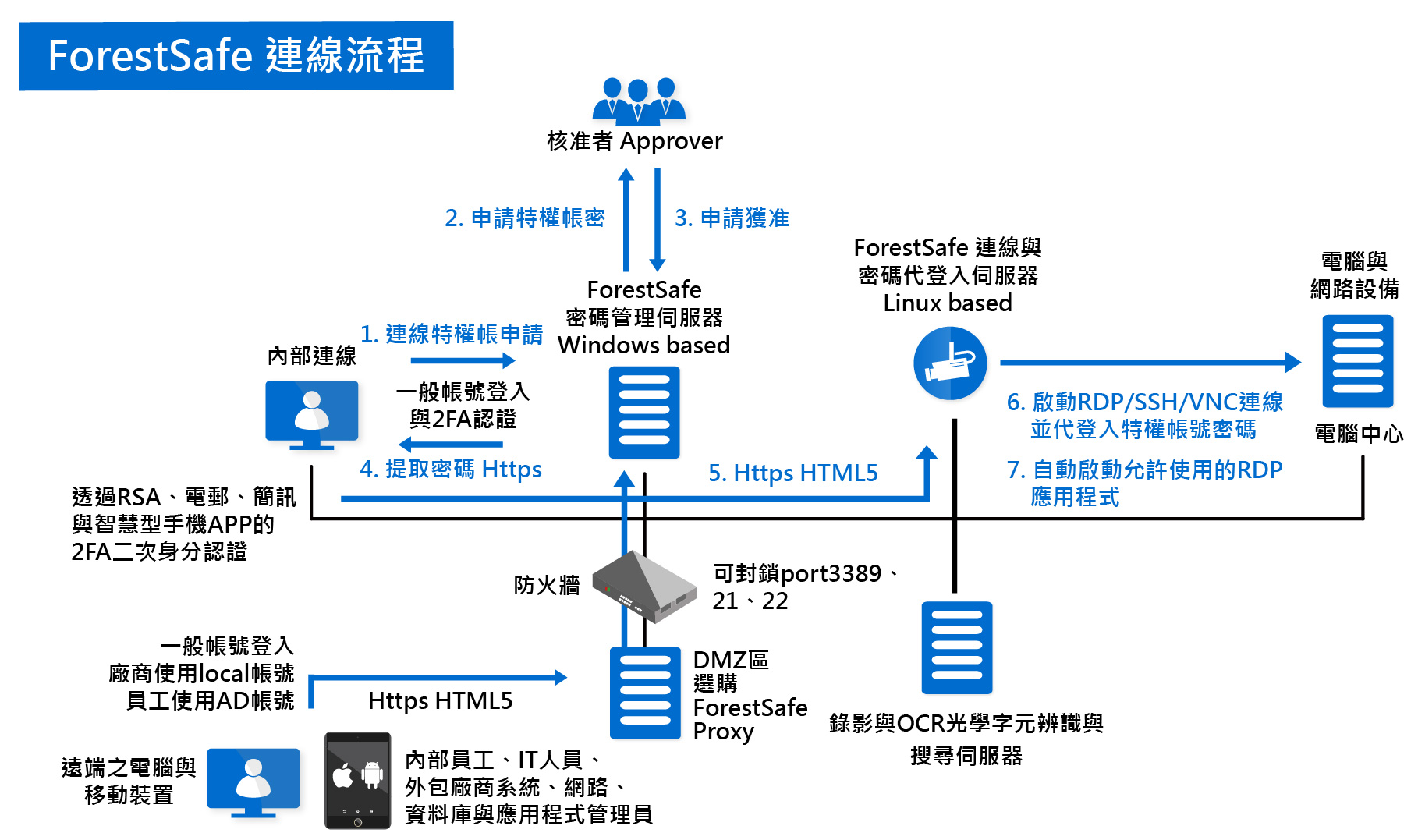 proware_forestsafe