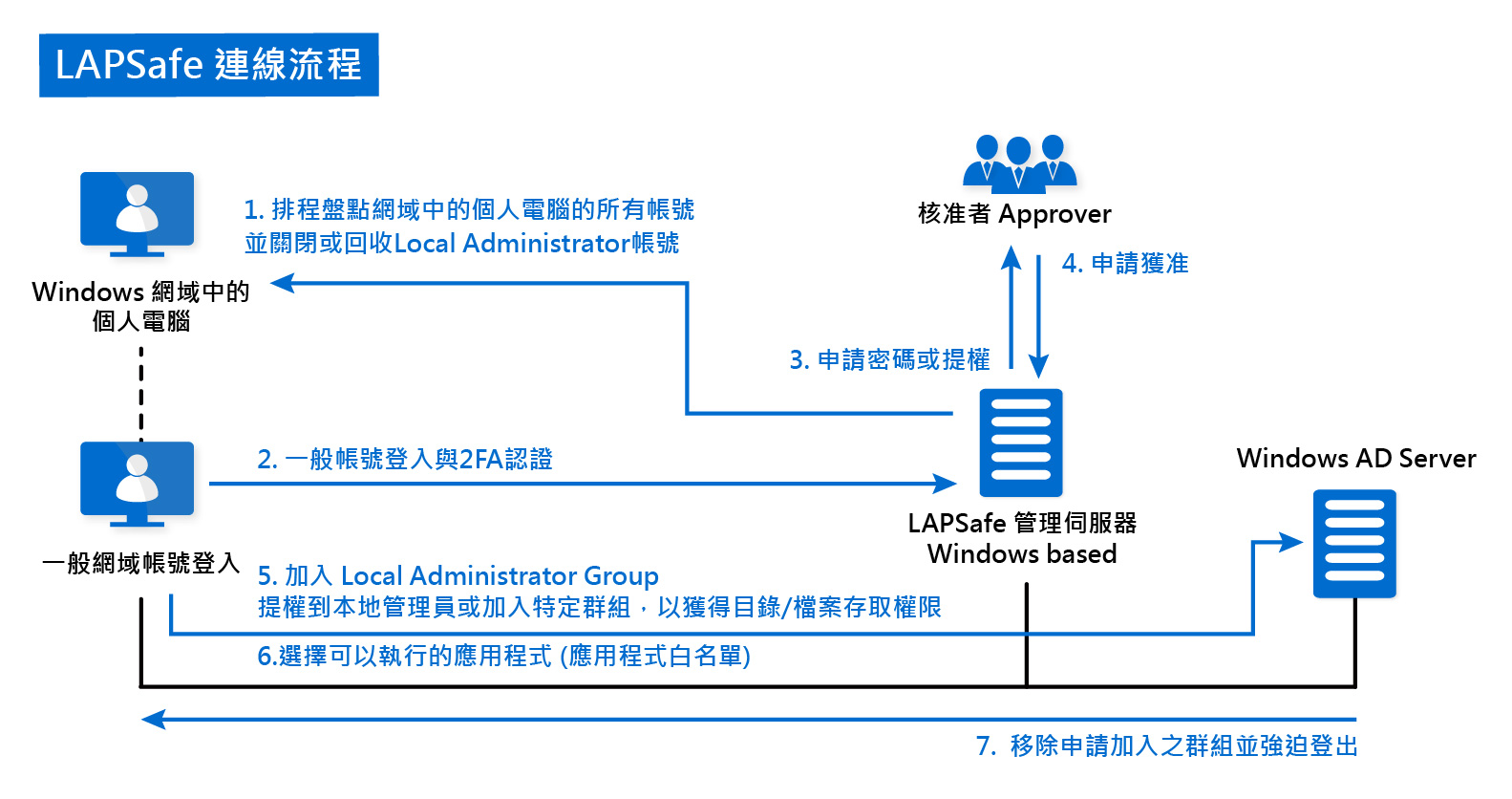 Proware-lapsafe