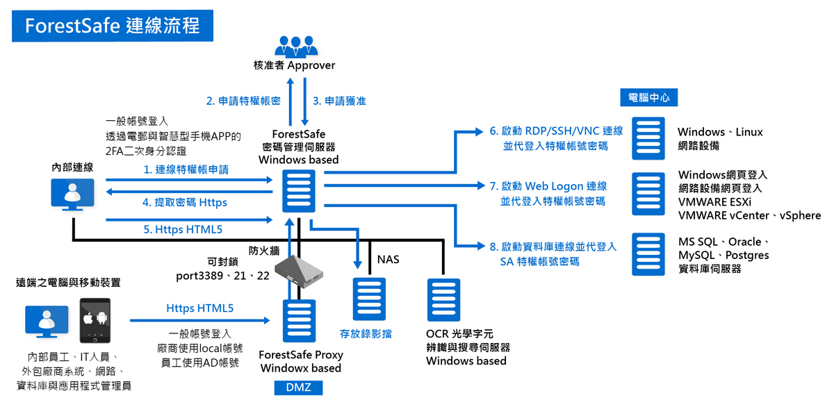 proware_forestsafe