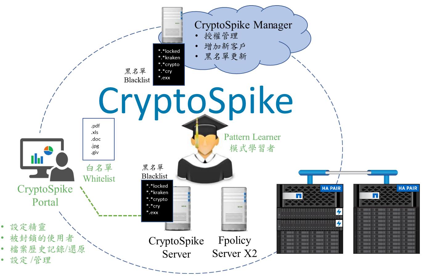 Proware-prolion-netapp