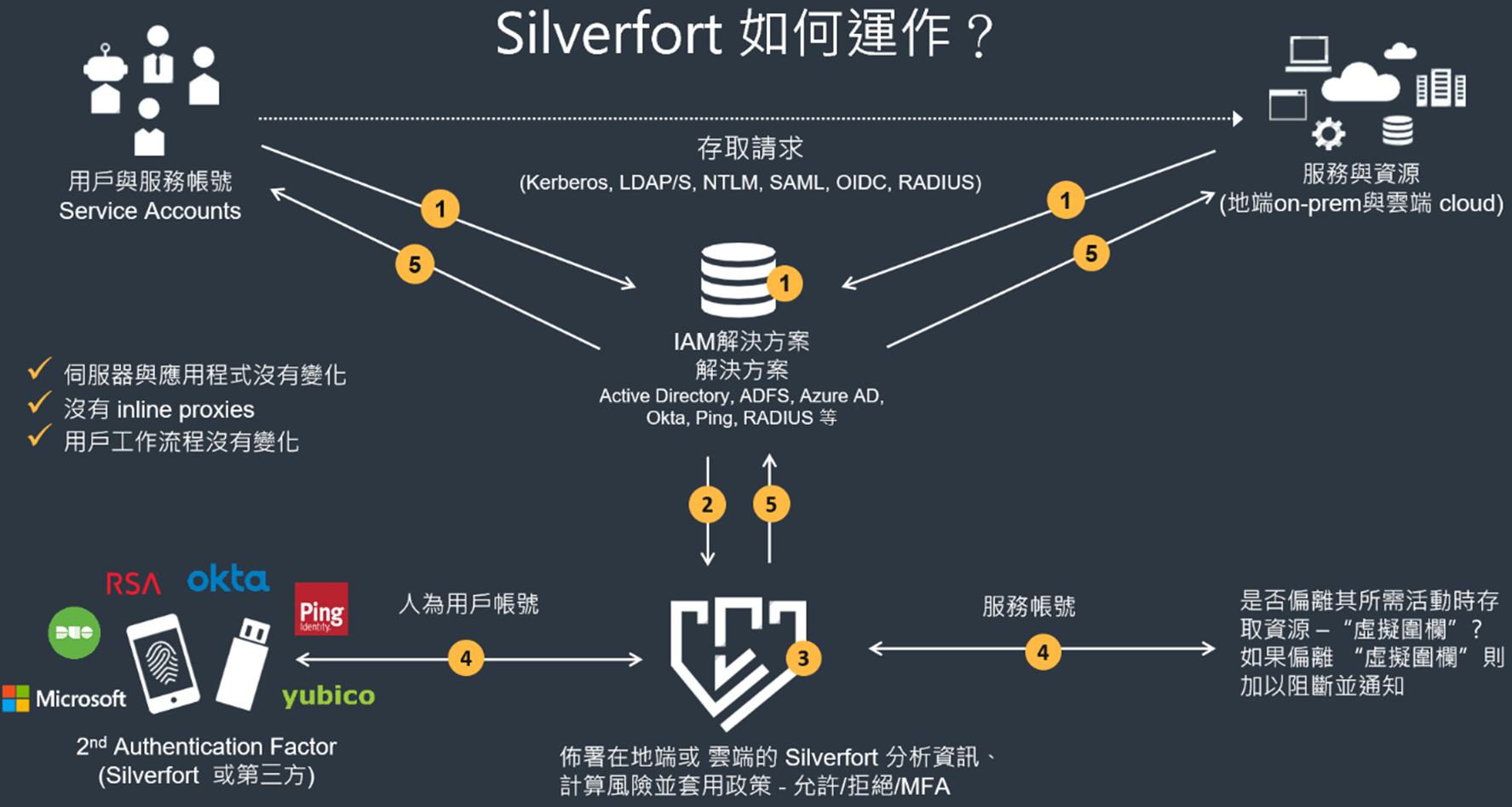 proware_Silverfort
