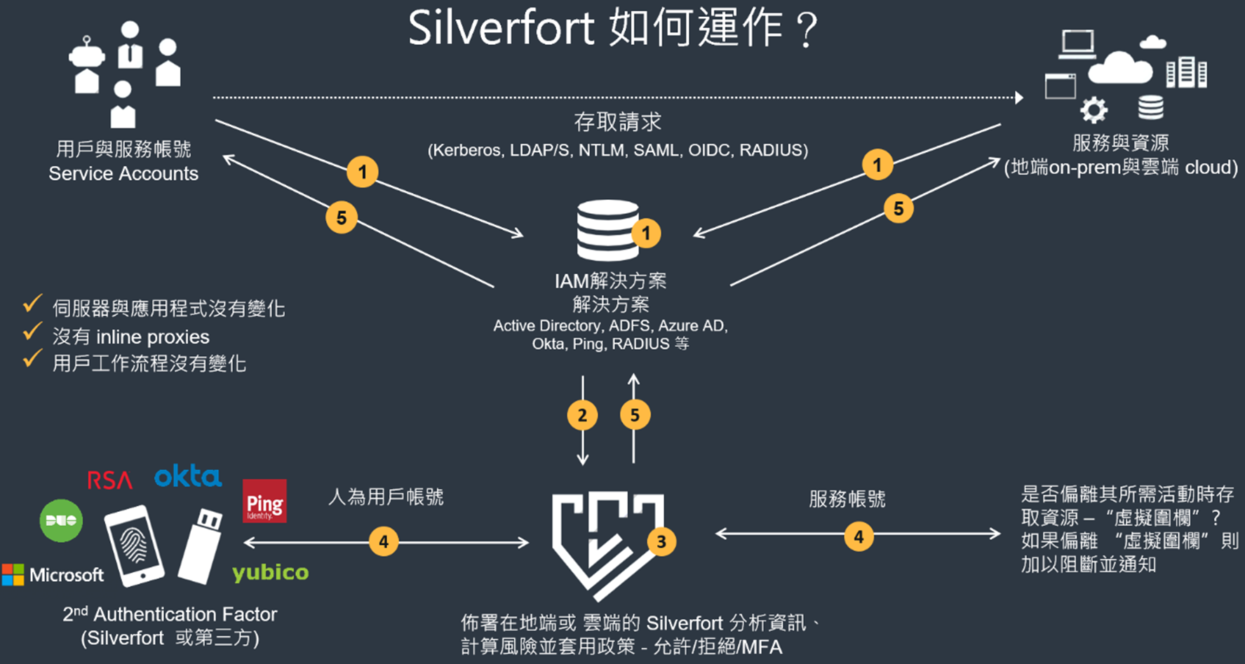 Proware-silverfort