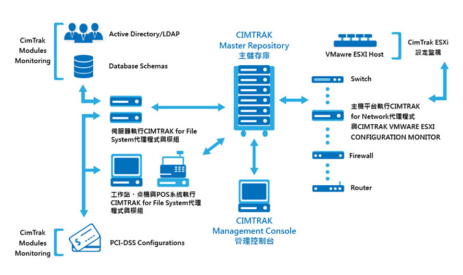 Proware-cimtrak-Architecture diagram