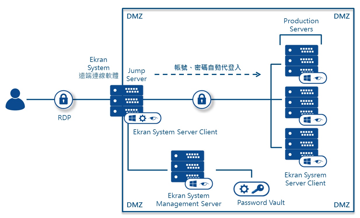 Proware-ekran