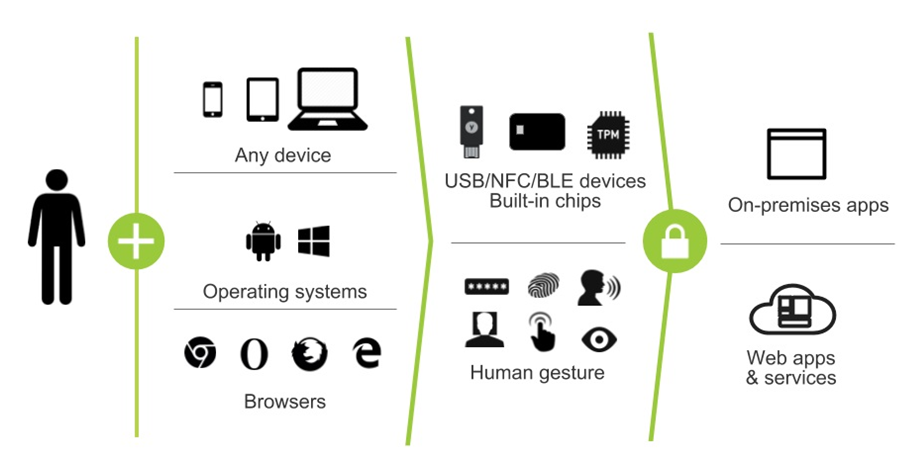 Proware-fido