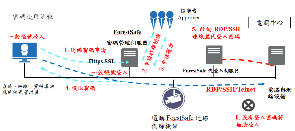 Proware-forestsafe