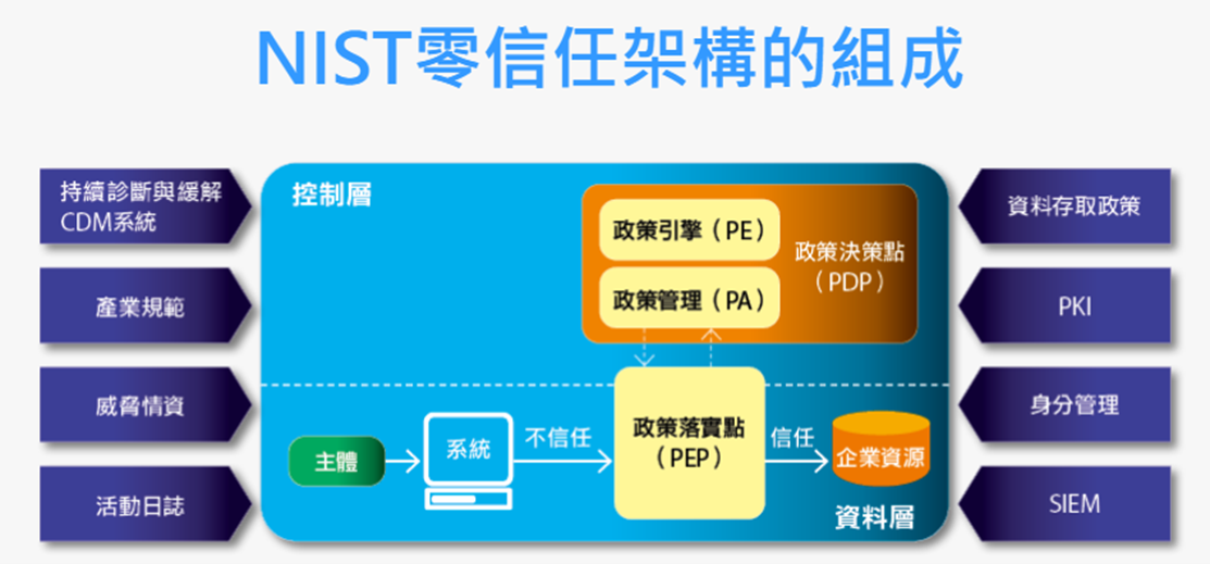 Proware-nist