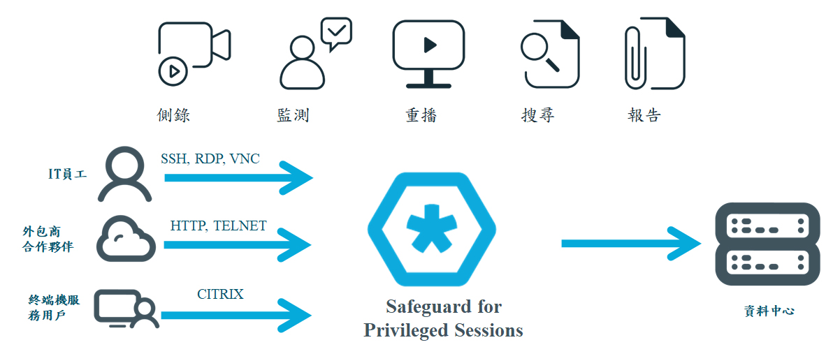 Proware-OneIdentity