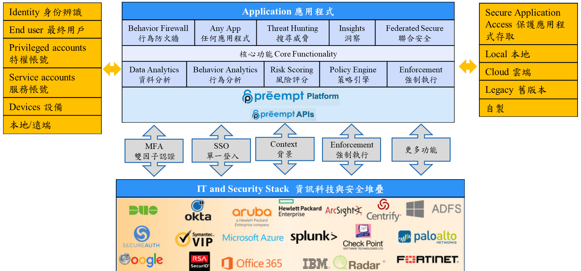 Proware-preempt