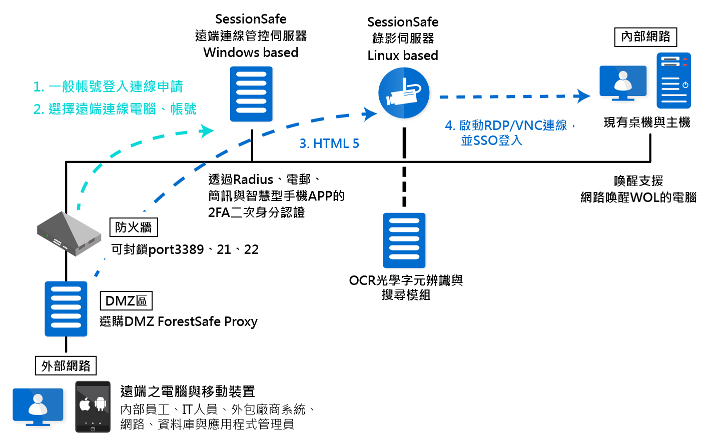 Proware-forestsafe-sessionsafe