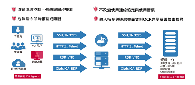 Proware-Shell Control Box(SCB)