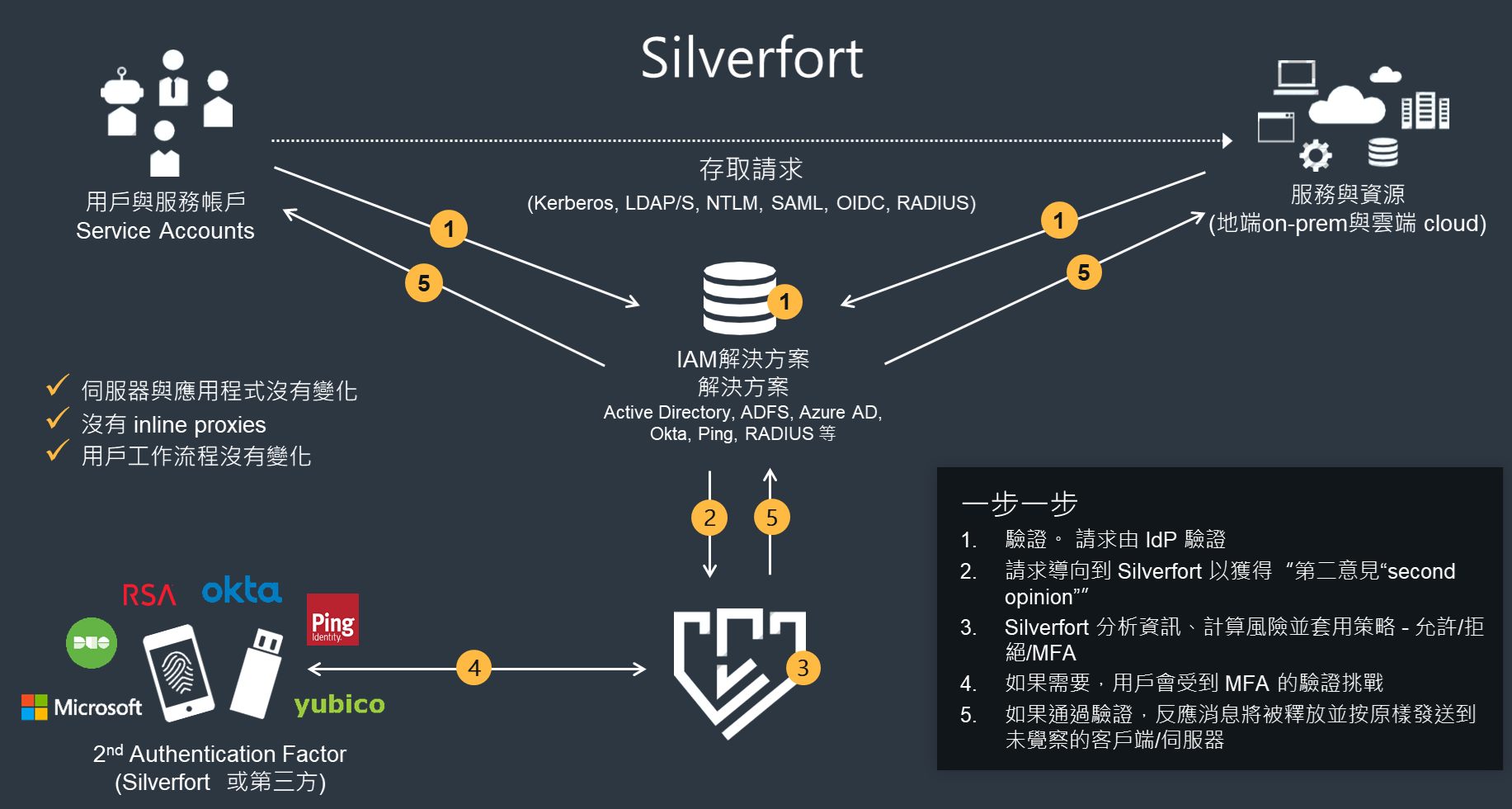 Proware-silverfort