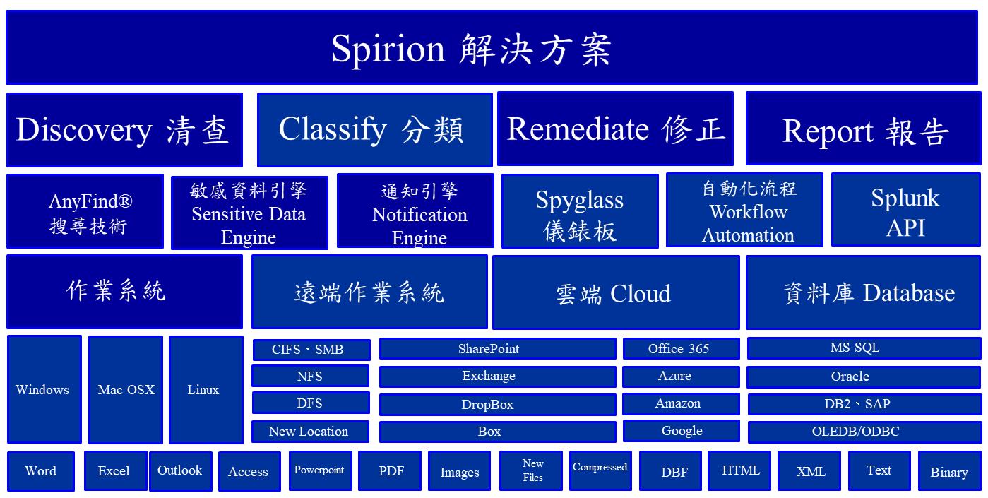 Proware-spirion