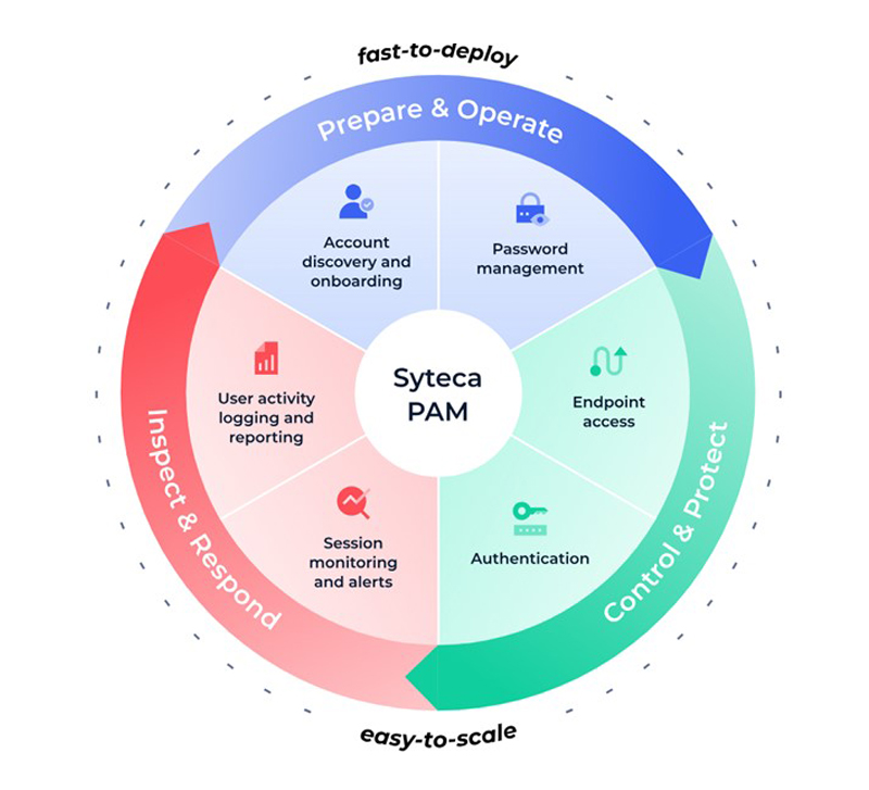 proware_syteca-pam
