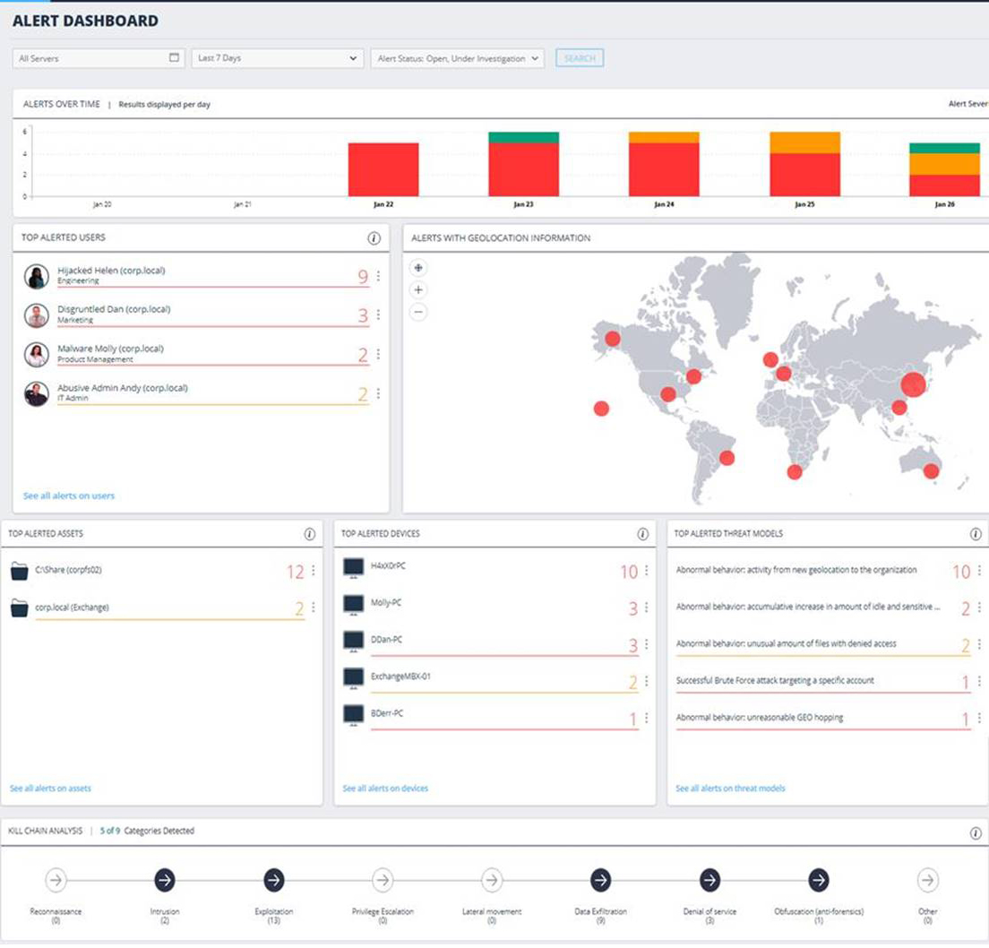 Proware-varonis-dashboard