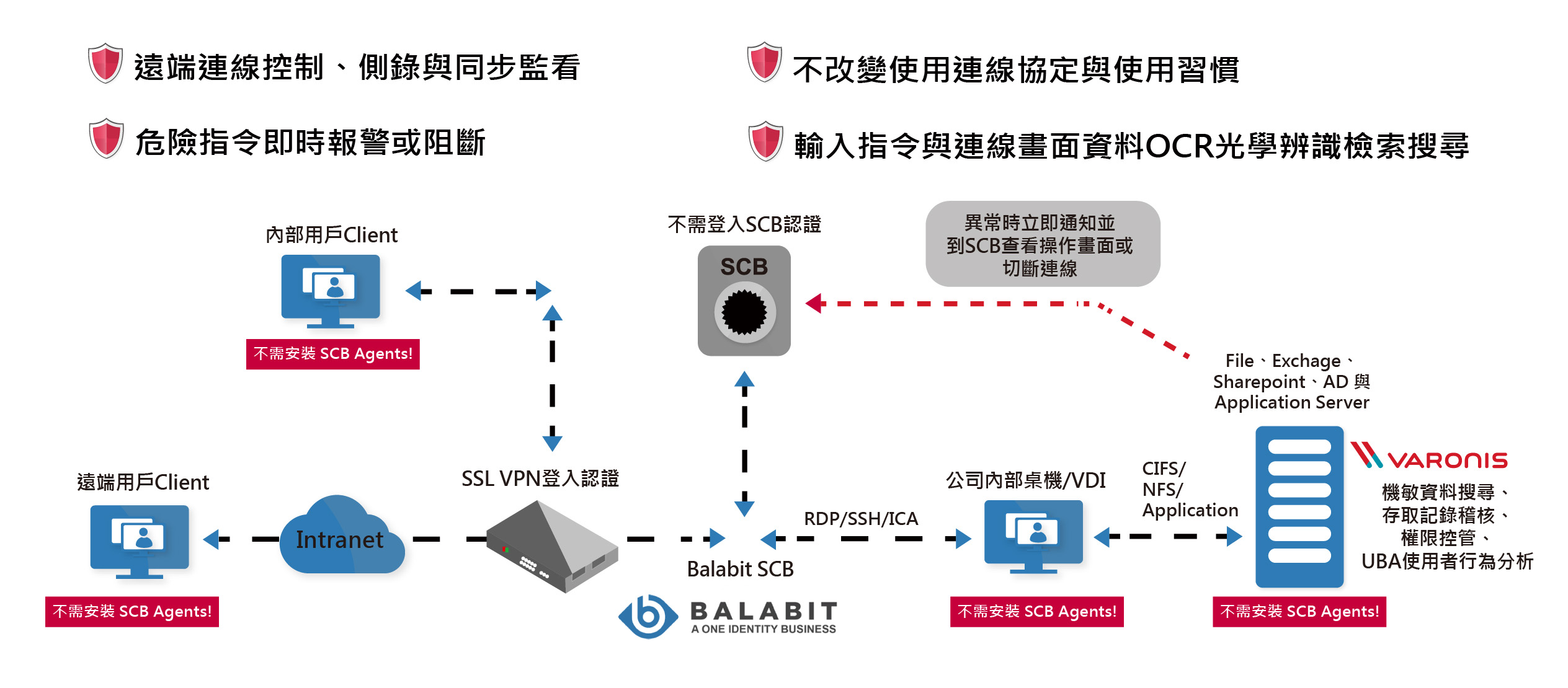 Proware-Varonis UBA&Balabit SCB