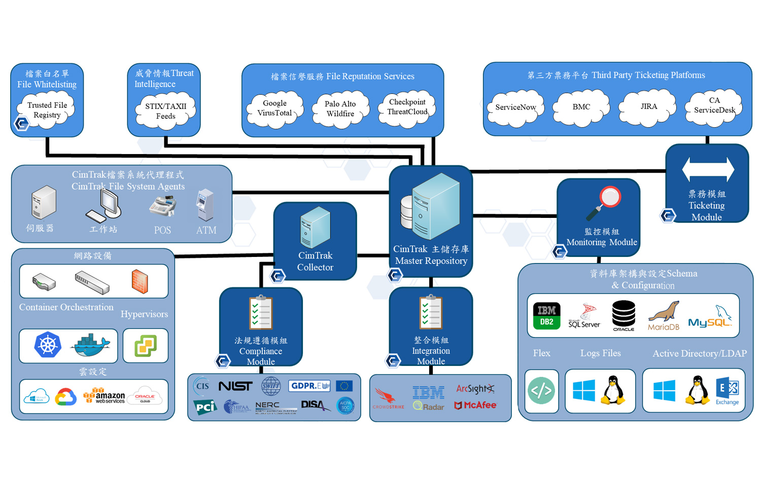 proware_solution_cimtrak_architecture