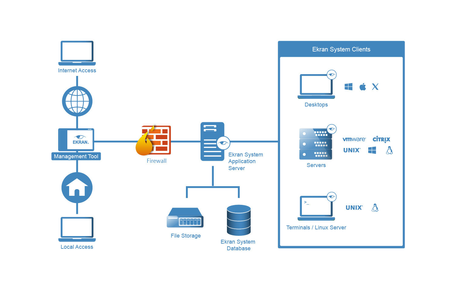 proware_solution_ekran_main-deployment-scheme