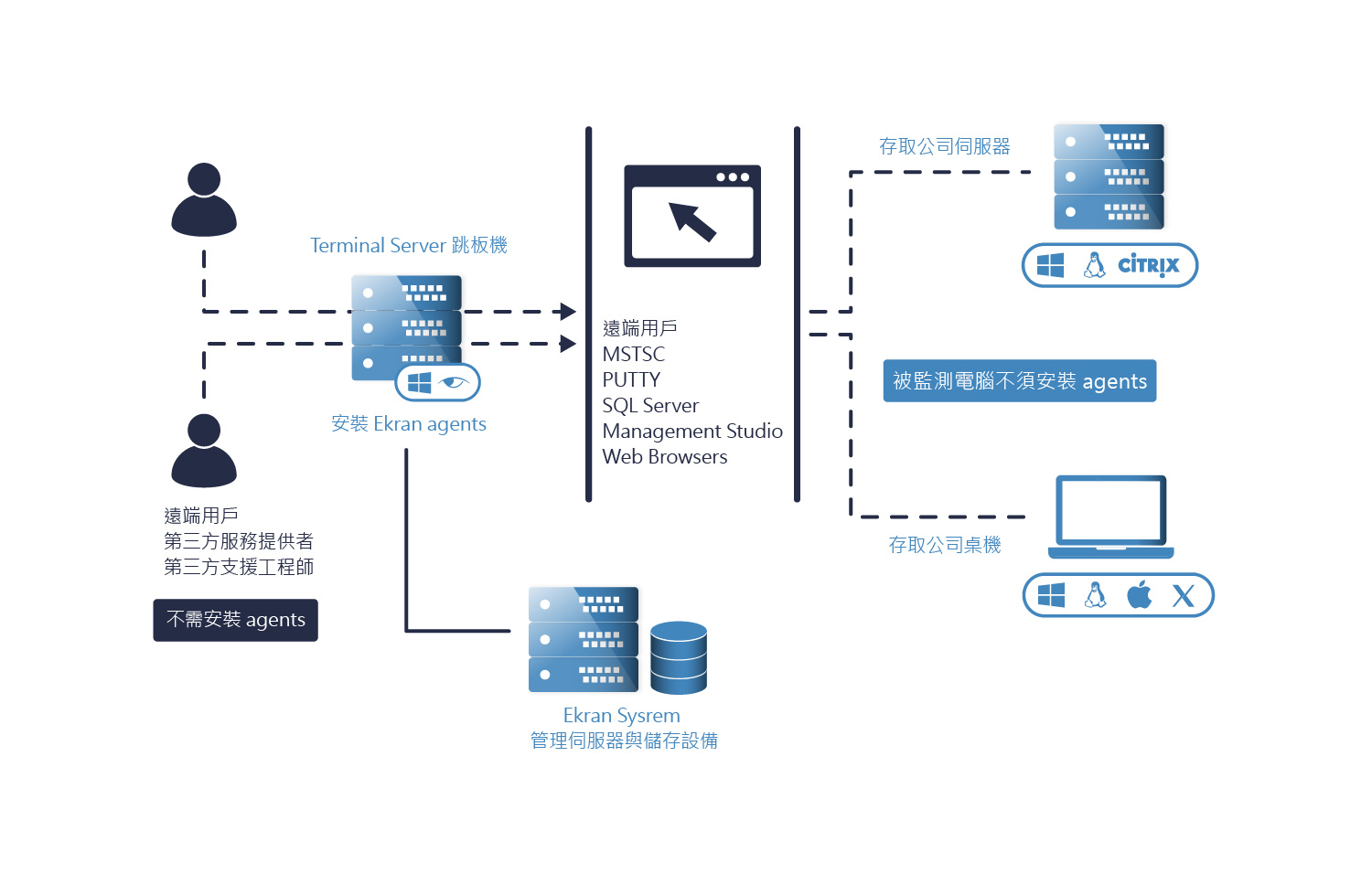 proware_solution_ekran_mixed-deployment-scheme