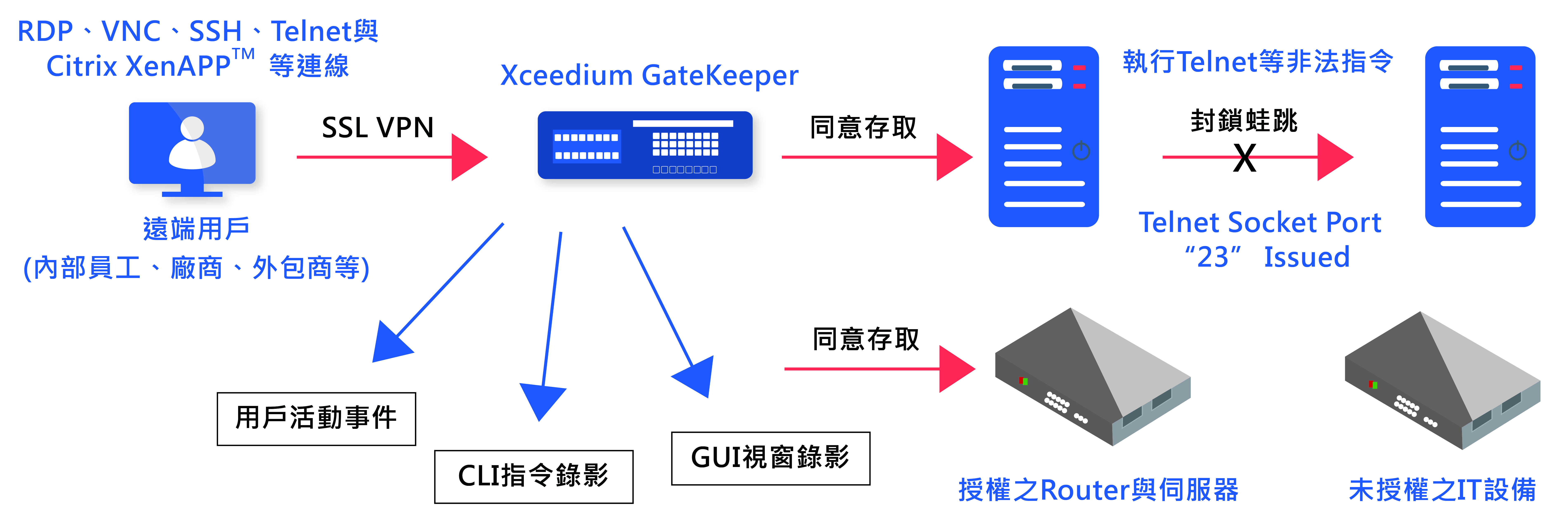 proware_solution_xceedium